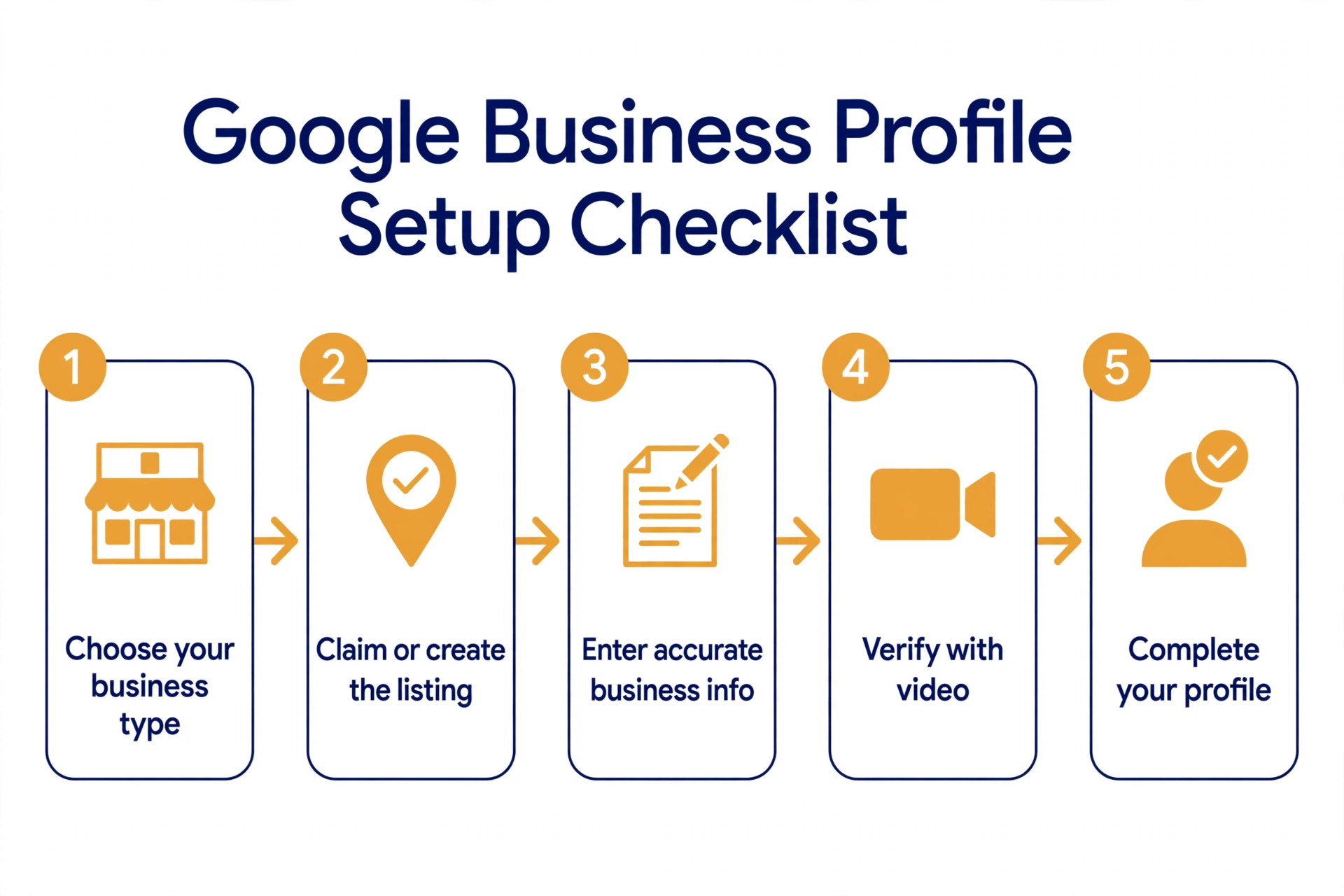 Five-step diagram of the Google Business Profile setup checklist: choose business type, claim or create, enter info, verify with video, complete profile