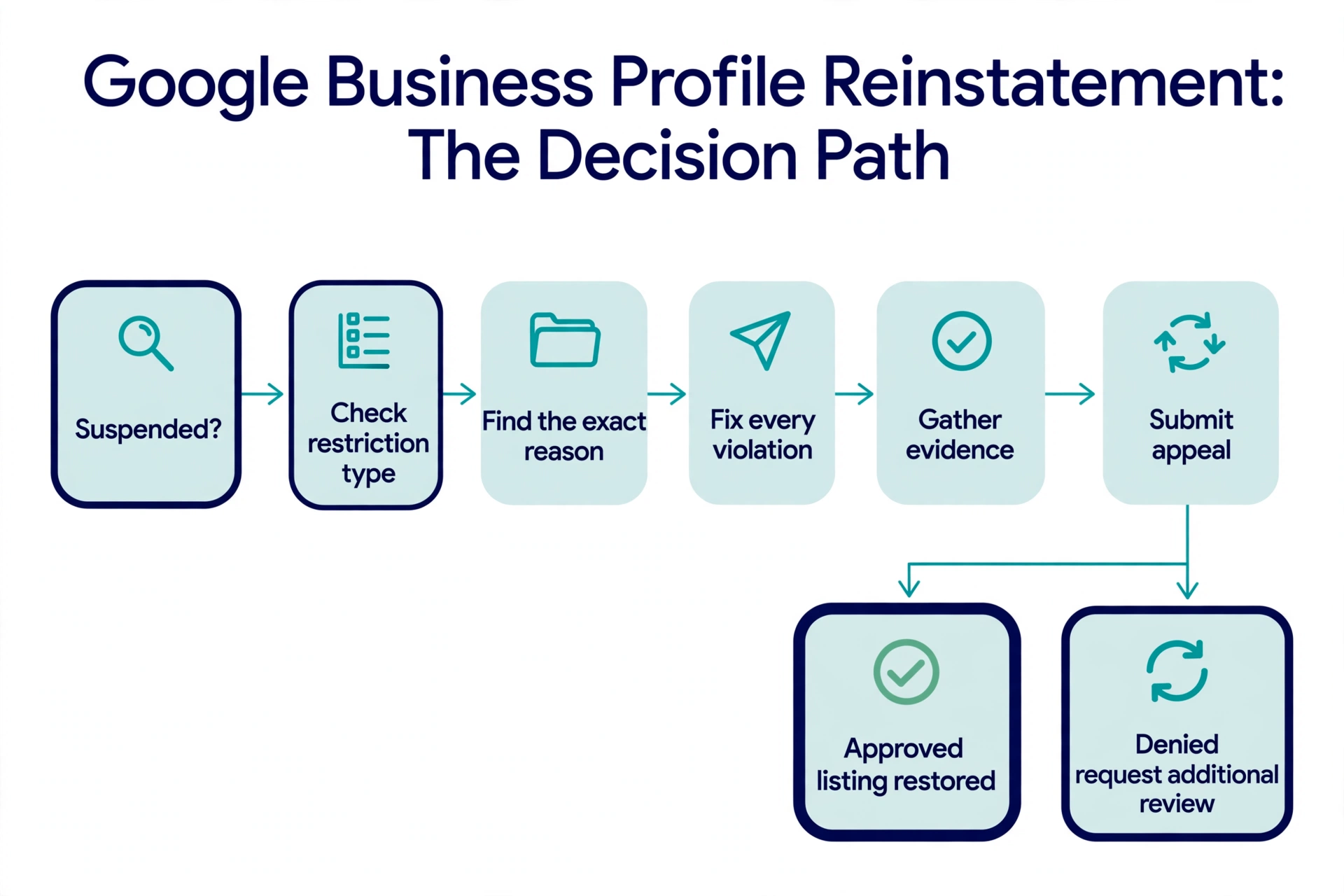 Flowchart showing the Google Business Profile reinstatement decision path: diagnose, fix, gather evidence, appeal