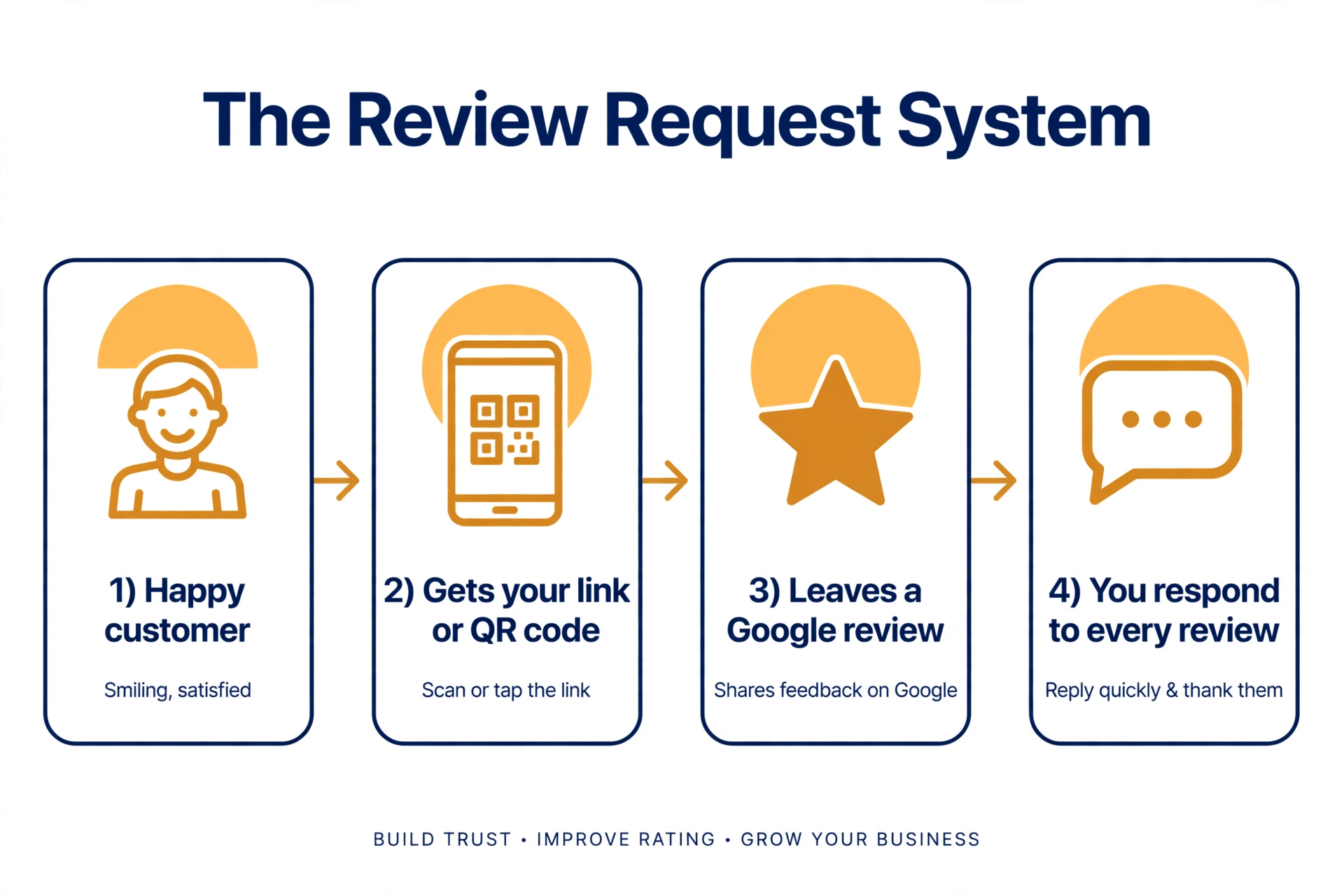 Four-step diagram of the review request system: happy customer, gets your link or QR code, leaves a Google review, you respond to every review