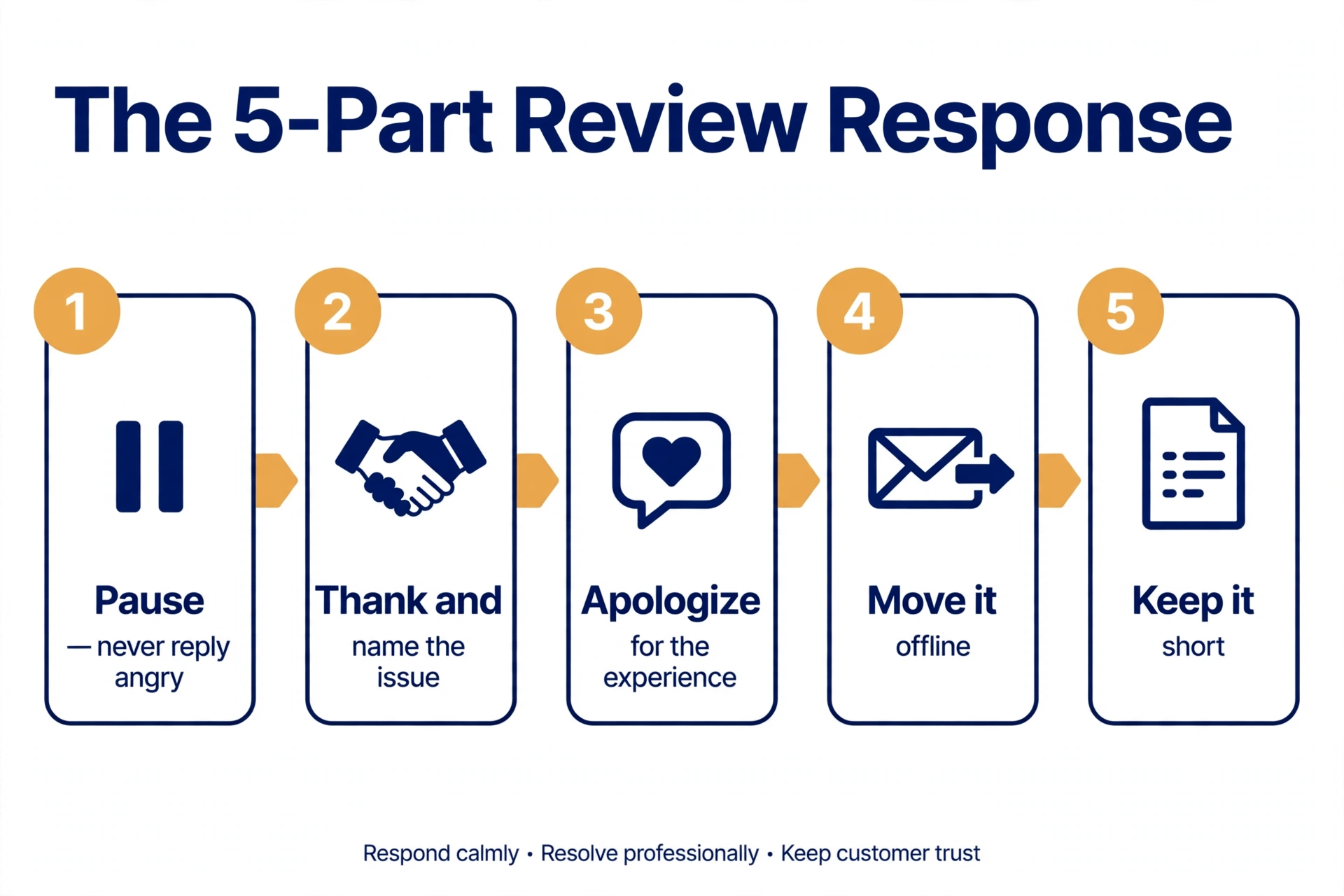 Five-step diagram of the review response framework: pause, thank and name the issue, apologize for the experience, move it offline, keep it short
