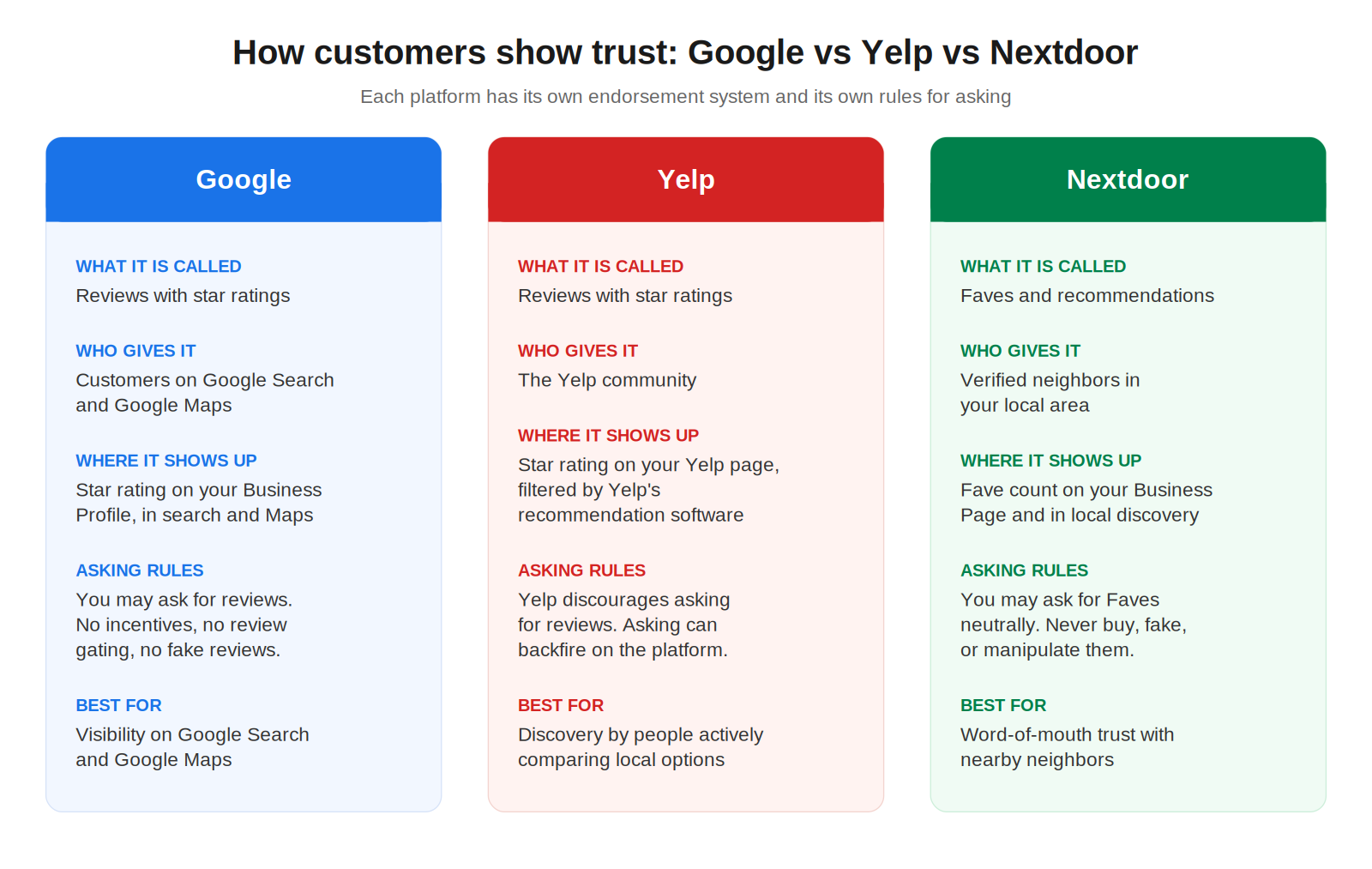 Comparison diagram of Nextdoor vs Google vs Yelp for local businesses: Google for reviews and search visibility, Yelp for reviews and discovery, Nextdoor for neighbor recommendations and Faves