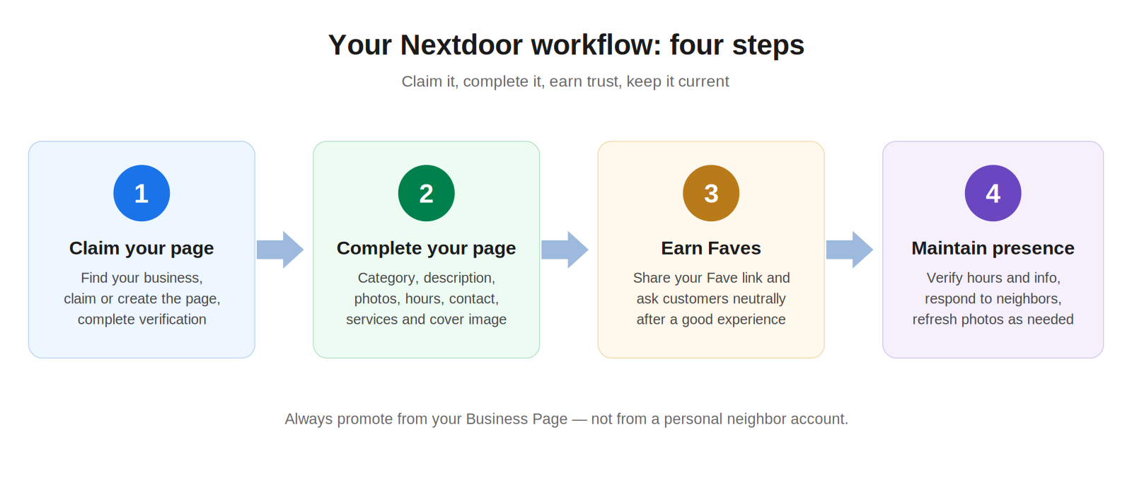 Four-step workflow diagram: claim your Nextdoor Business Page, complete the page, earn Faves and recommendations, maintain it monthly